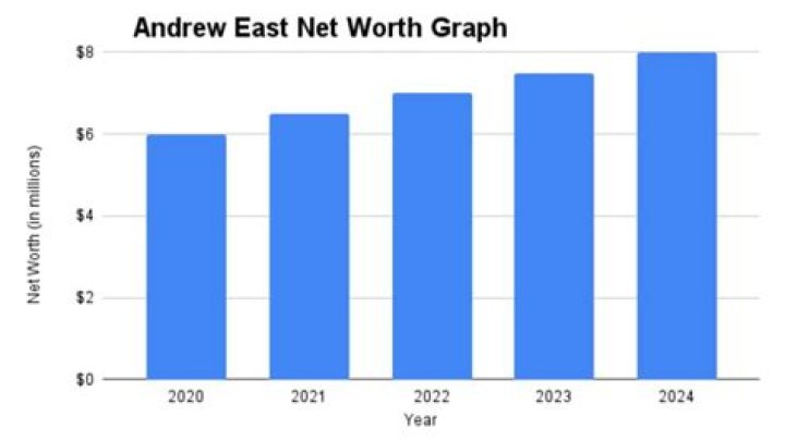 Unveiling Andrew East's Net Worth: Discoveries And Insights
