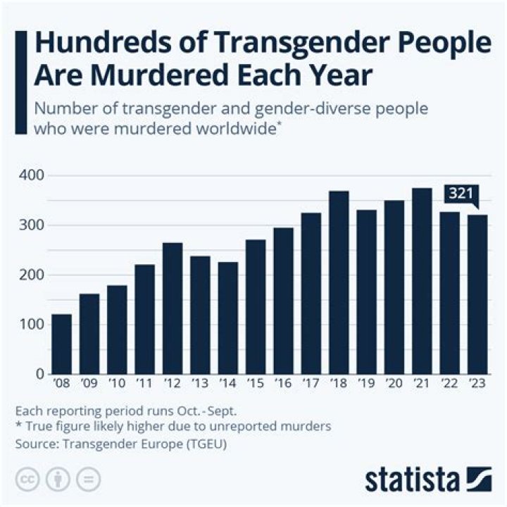 At Least Three Trans People Killed In Mexico This Month: A Tragic Loss