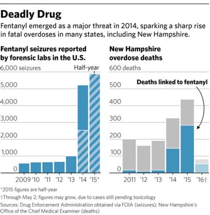 Latest Developments And Insights On The Fentanyl Crisis: An In-Depth Update