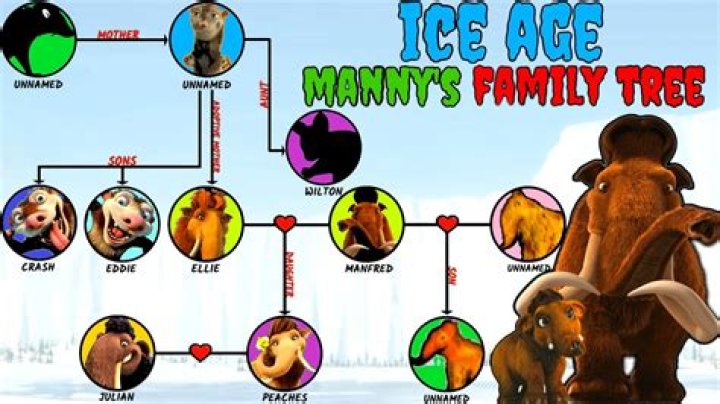 Unveiling Manny's Age In Ice Age 1: Discoveries And Insights