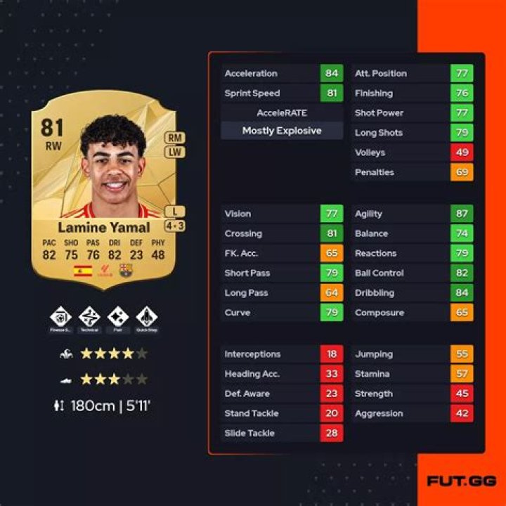 Lamine Yamal Player Stats: A Comprehensive Overview