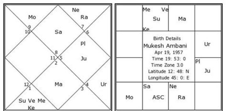 Unraveling Mukesh Ambani's Destiny: A Comprehensive Insight Into His Birth Chart
