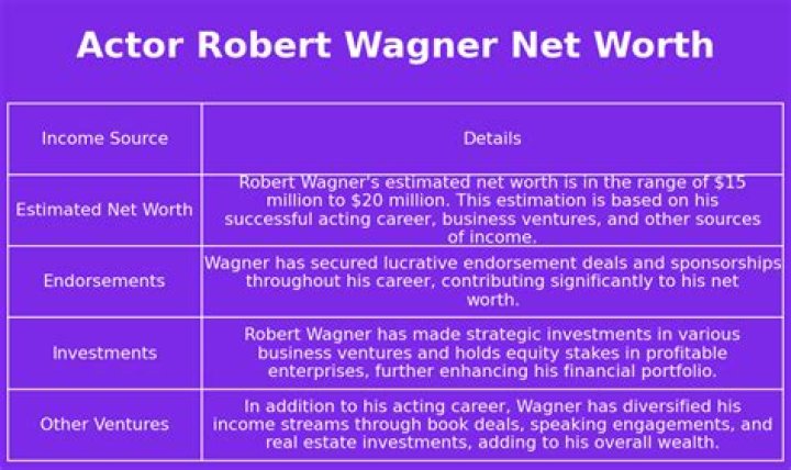 Discover Robert Wagner's Remarkable Net Worth