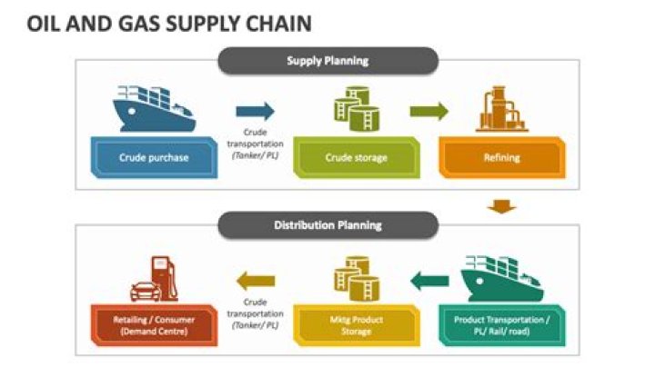 The Crucial Role Of Oil In The Global Supply Chain